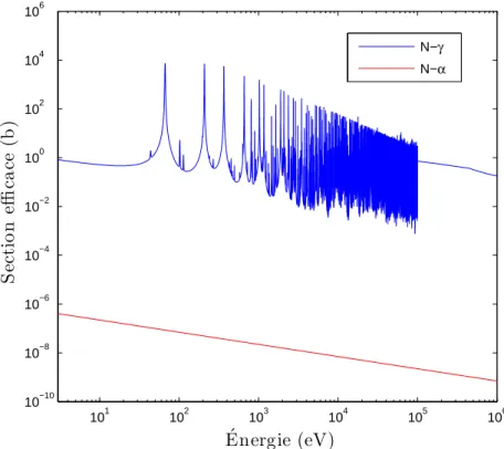 Figure 2.2 Section efficace de capture radiative et de capture suivie de l’émission d’une particule α, pour l’U238.