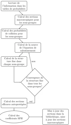 Figure 4.2 Schéma représentant le déroulement de l’autoprotection par méthode de sous- sous-groupes telle que programmée dans DRAGON 3.