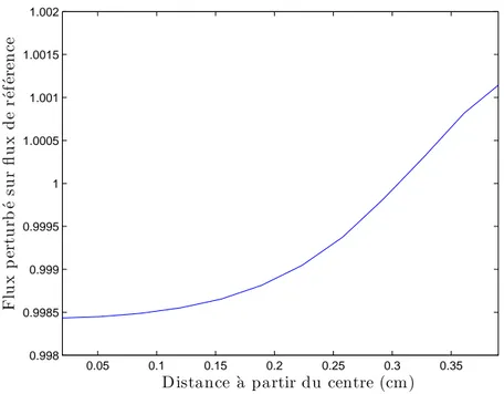 Figure 4.4 Ratio entre la structure fine perturbée et la structure fine de référence (pertur- (pertur-bation sur la densité d’hydrogène dans le modérateur) pour plusieurs positions dans la tige de combustible, pour un sous-groupe dans le groupe 57, en utilisant les valeurs de tables de probabilités pour l’U238.