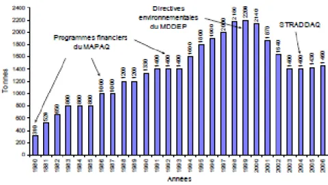Figure 2-1: Production piscicole au Québec (Morin, 2007). 