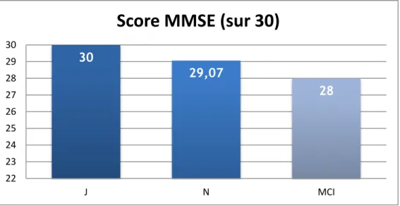 Figure 10 : Score moyen obtenu au MMSE (sur 30) 