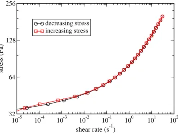Figure 3.6: The behavior of the hair gel under increasing and decreasing shear stresses clearly shows that this material is indeed non-thixotropic