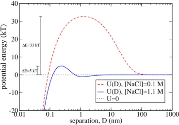 Figure 4.2: The full interaction potential of two Ludox spheres at different ionic strengths as function of separation, D