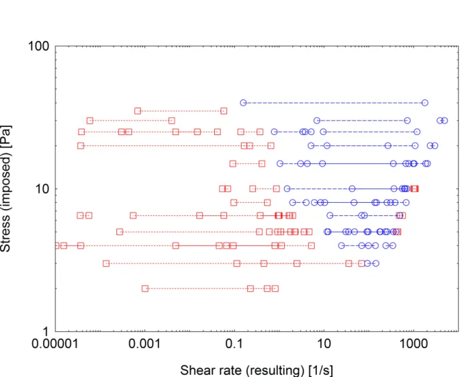 Figure 5.3: The material was brought to different random initial states by waiting some random time after the shear from the prior imposed stress had stopped