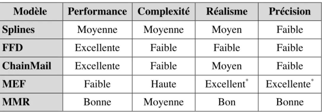 Tableau 1.1 : Comparaison des différents modèles de déformation  Modèle  Performance  Complexité  Réalisme  Précision 