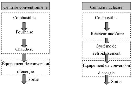 Figure 1.1 : Comparaison des centrales conventionnelle et nucléaire. 