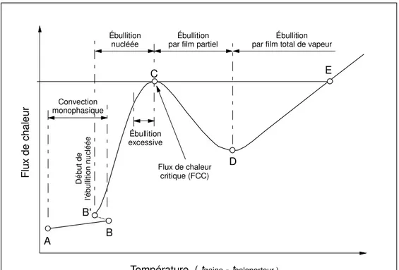Figure 1.11 : Flux thermique en fonction des températures. 