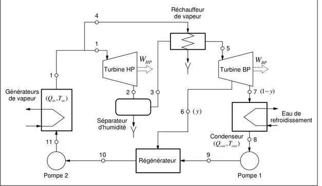 Figure 1.12 : Circuit de vapeur. 