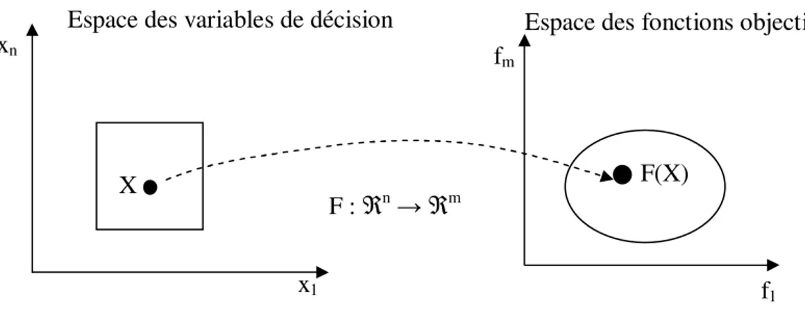 Figure 2.1 : Représentation d’un problème multi-objectif. 