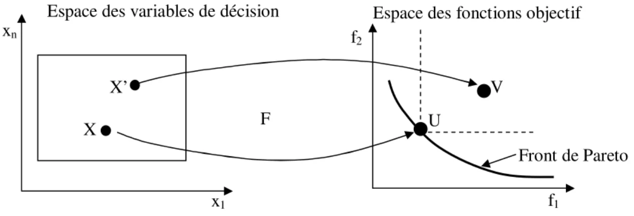 Figure 2.2 : Dominance de Pareto et optimalité de Pareto. 