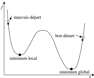 Figure 2.3 : Minimum local et global d’une fonction. 