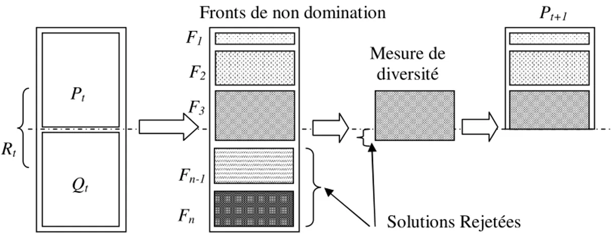 Figure 3.5 : Algorithme NSGA-II. 