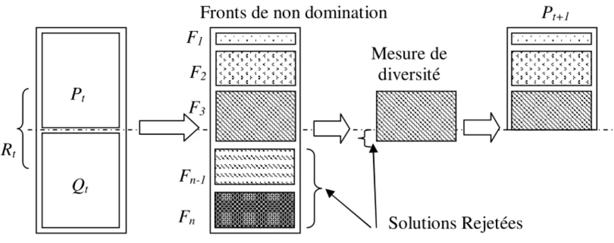 Figure 3.5 : Algorithme NSGA-II. 