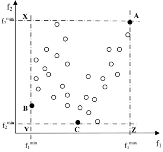 Figure 4.3 : Espace des solutions faisables à partitionner. 