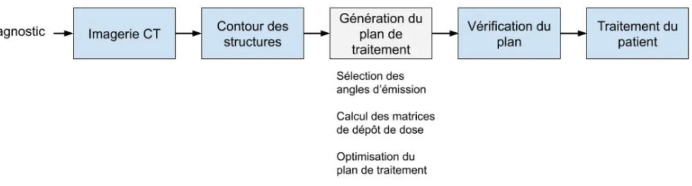Figure 2.1 Processus de radiothérapie. Après acquisition des images du patients, les structures d’intérêt sont contourées