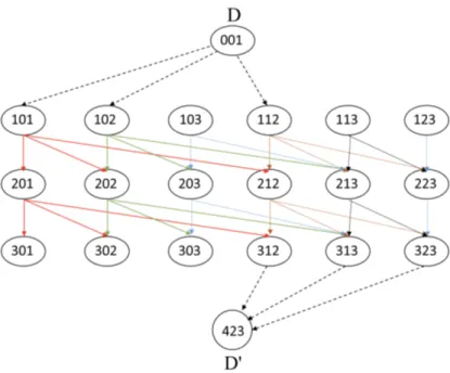 Figure 3.2 Un exemple de graphe de calcul de coût à trois couches [2]. L’exemple illustre un problème où un arc angulaire est constitué de 3 secteurs, et où les positions réalisables de feuilles sont dans [[0 ;2]] et [[1 ;3]] respectivement pour la feuille