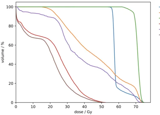 Figure 4.2 Histogramme dose-volume des structures d’intérêt dans le cas de cancer de la prostate pour la stratégie 10 de l’approche par point de contrôle : en bleu le PTV56, en orange la vessie, en vert le PTV68, en violet le rectum et en rouge et marron les têtes fémorales