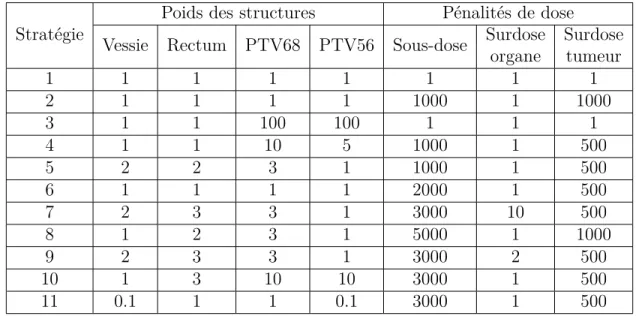 Tableau 5.1 Stratégies paramétriques utilisées pour la planification de traitement par arcs sur le cas de cancer de la prostate