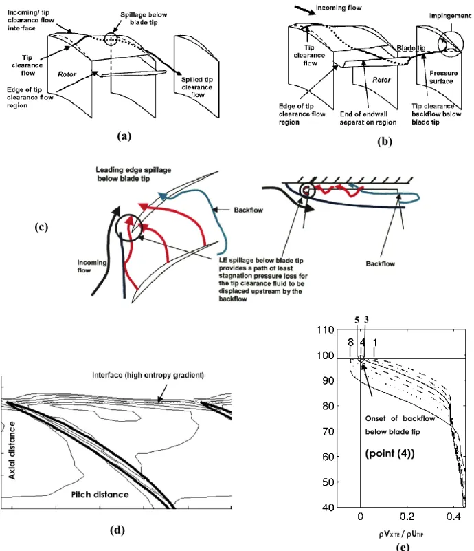 Figure  2.3: Proposed criteria and mechanism for spike stall inception in axial compressors and  their quantitative evaluation [4] 