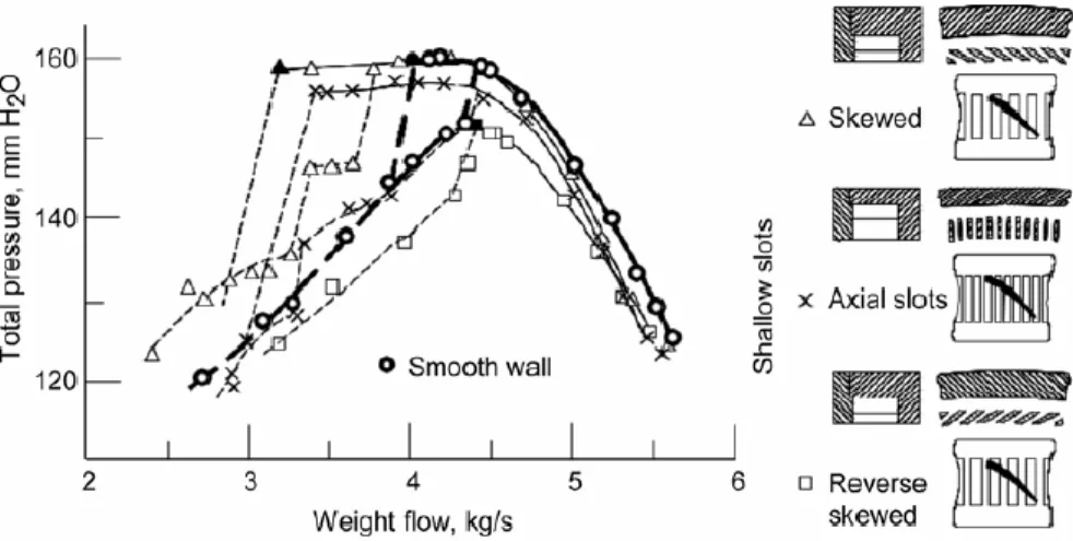 Figure  2.8: Impact of orientation of the skewed slots on the performance of the rotor [21] 