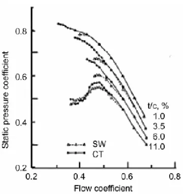 Figure  2.9: Static pressure rise at various tip clearances for the solid wall and the treated builds  [22] 
