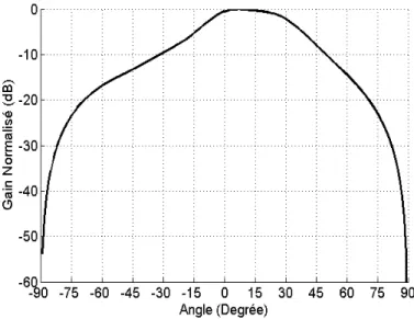 Figure 4-2: Diagramme de rayonnement d’un réseau de 8 antennes patch alimentées par la  matrice de Butler4x8 avec une distribution binominale