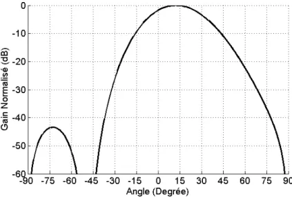 Figure 4-4: Diagramme de rayonnement d’un réseau de 4 antennes patch alimentées par la  matrice de Butler 4x4 avec une distribution binominal