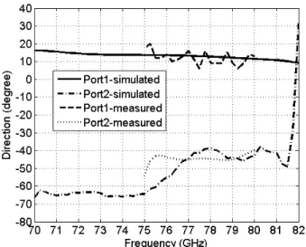 Fig. 15. Simulated beam direction versus frequency of a four-patch array fed  by the designed butler matrix for port1 and port2