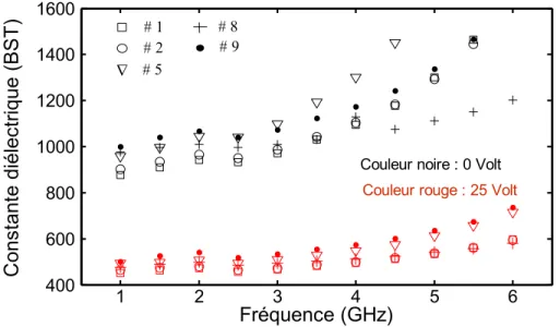 Figure 1.5: Extraction de la constante diélectrique ε r2  du BST en fonction de la 