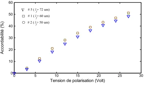 Figure 1.8 : Extraction  à la fréquence de 1GHz de la capacitance et la résistance C p  et R p