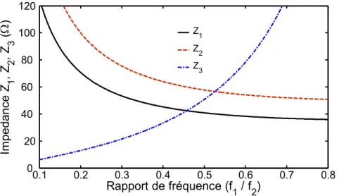 Figure 2.4: Impédances caractéristiques des sections de lignes du coupleur multi-bande en  fonction de f 1 /f 2 0.1 0.2 0.3 0.4 0.5 0.6 0.7 0.80  20 40  60  80  100 120 Rapport de fréquence (f1 / f2)Impedance Z1, Z2, Z3 () Z1 Z2 Z3