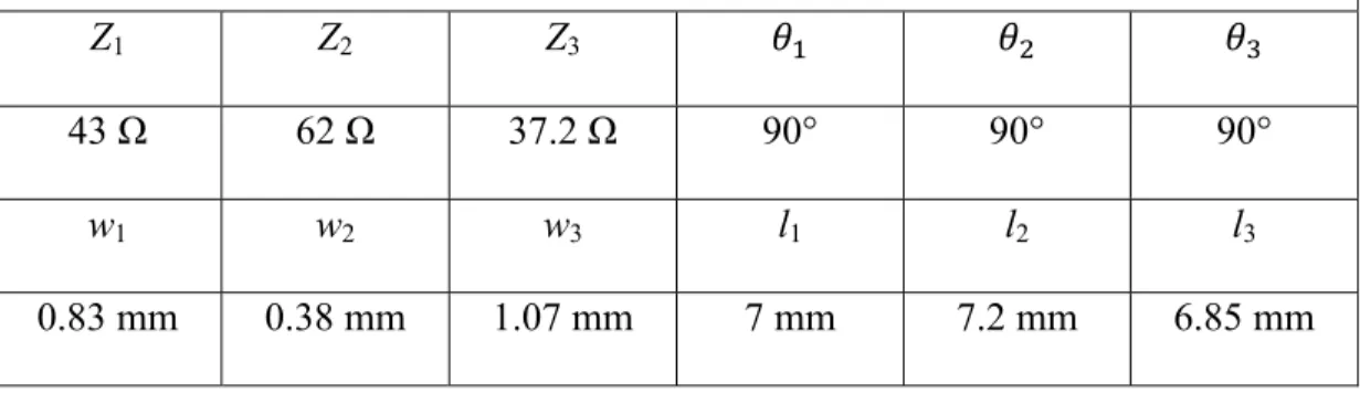 Tableau 2.2 Paramètres de conception du coupleur multi-bande contrôlable de la  Figure 2.7  Z 2 Z 3m 62 Ω 80  Ω 90°  26.4°  w 2 w 3m l 2 l 3m 0.38 mm  0.18 mm  7.2 mm  2.1 mm  w c l c w i l i 1.16 mm  0.425 mm  0.195 mm  0.25 mm 