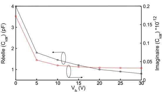 Figure 2.16 : Partie réelle et imaginaire de la capacitance mesurée de la varactor  semiconducteur MSV34,075 à différentes tensions de polarisation V b 