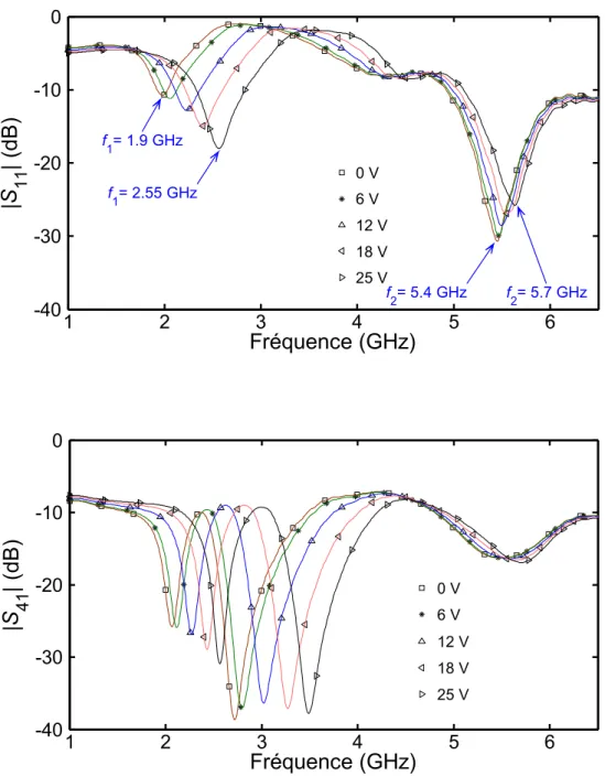 Figure 2.19 : Paramètres S 11  (dessus) et S 41  (dessous) mesurés du coupleur hybride  accordable avec des varactors BST 