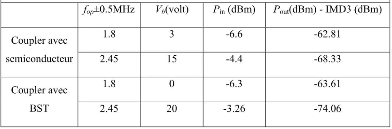 Tableau 2.4 : Paramètres d’entrées et de sorties du test de non-linéarité des coupleurs  multi-bandes contrôlables 