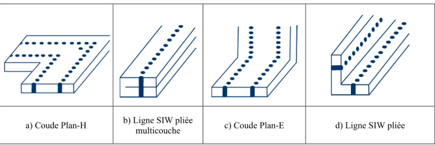 Tableau 1-3 : Différentes configurations de la ligne SIW permettant des arrangements spatiaux