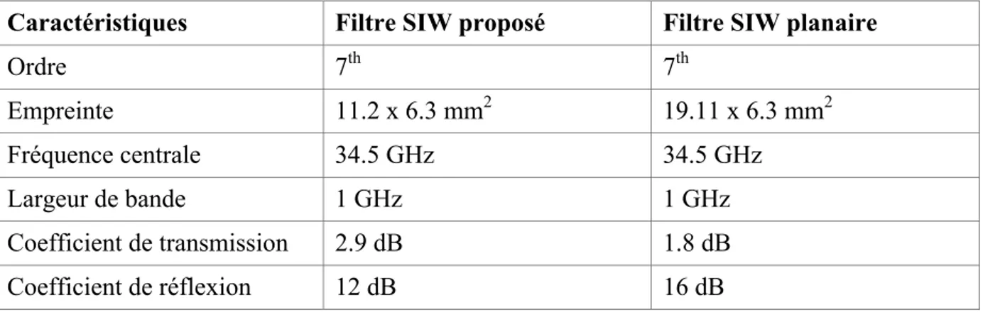 Tableau 2-2 : Comparaison entre le filtre planaire et le filtre tridimensionnel proposé