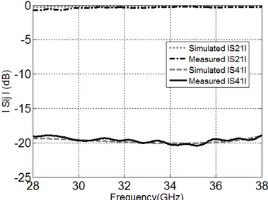 Figure 2-20 : Résultats simulés et mesurés des paramètres S 31  et S 11  du coupleur Schwinger