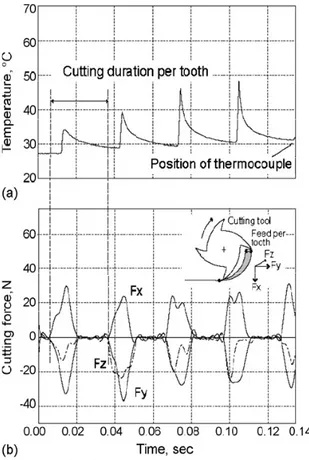 Figure 1.4 : Température de la face de  dépouille de l’outil [71]. 