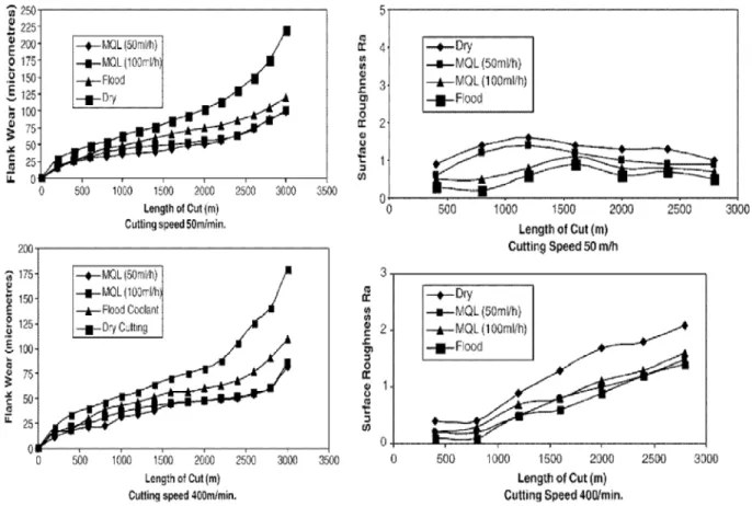 Figure 1.13 : Influence des différents modes arrosage sur l’usure d’outil et la rugosité de la  surface usinée [7]