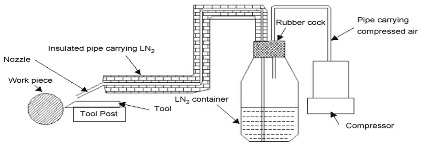 Figure 1.23 : Schéma d’un système  de refroidissement cryogénique de la zone de coupe [87]