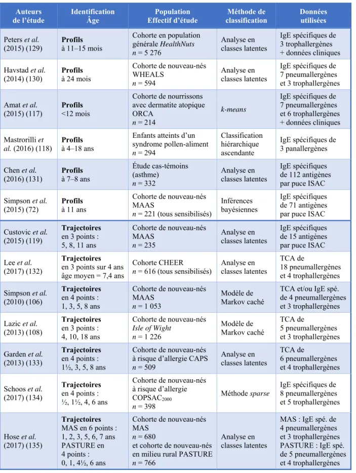 Tableau I. Revue des études d’identification non supervisée de profils et de trajectoires de 