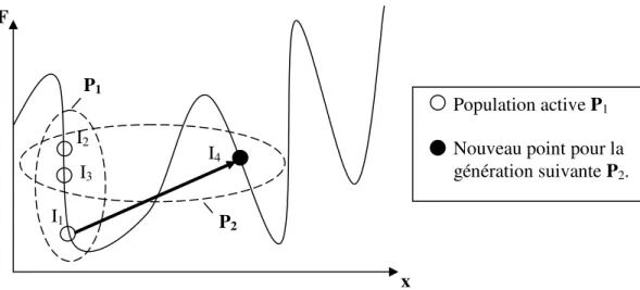 Figure 5.3 : Estimation erronée de la convergence de P 2  par l’estimateur suggéré. 