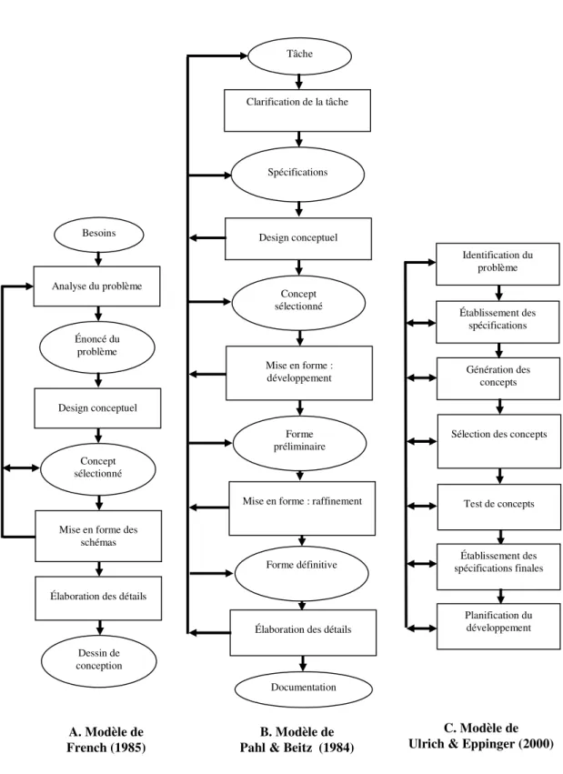 Figure 2.2 : Modèles génériques de design Besoins Énoncé du problème Concept sélectionné Dessin de conception Analyse du problème Design conceptuel 