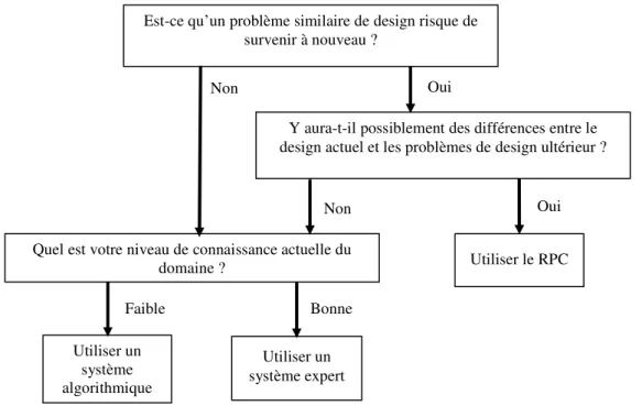 Figure 2.6 : Choix d’un système d’aide à la décision pour un problème de design 