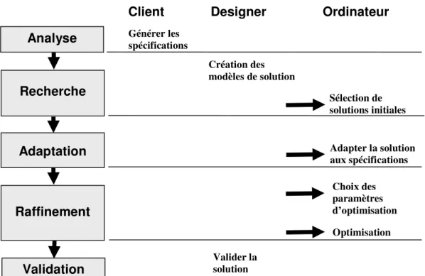 Figure 3.1 : Automatisation des tâches de design à l’aide d’un système  informatique de type RPC