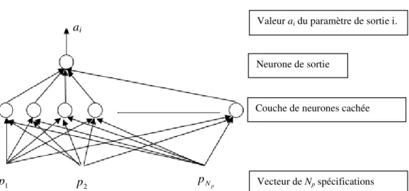 Figure 3.5 : Application d’un perceptron pour une seule variable de sortie 