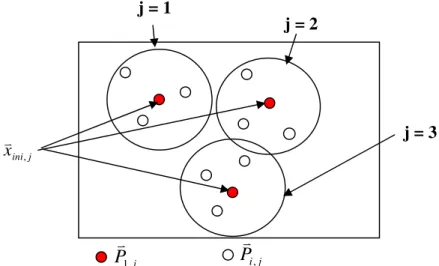 Figure 3.9 : Initialisation de la population d’un algorithme génétique  pour k ile  = 3 et N pop  = 4