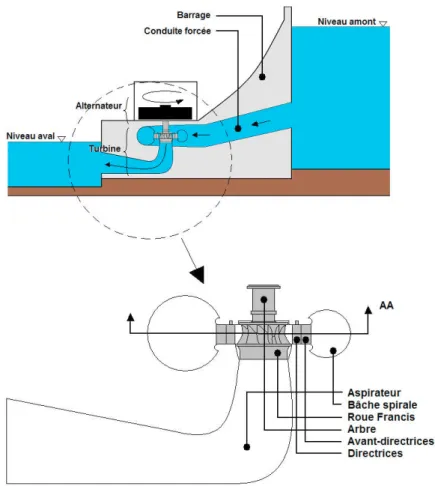 Figure  I-1: Principales composantes d'une installation hydroélectriques  et d'une turbine de type  Francis (vue transversale en coupe partielle) 