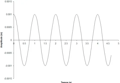 Figure 3-5: Déplacement du cylindre seul en vibration libre en fonction du temps 